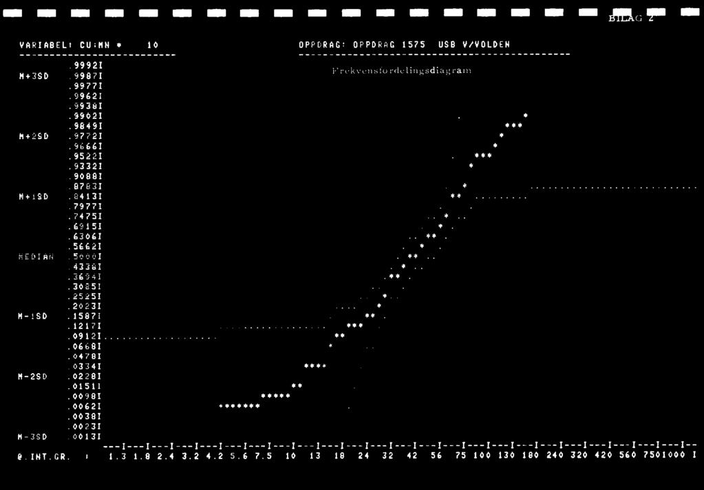 OINEM EllWEI WIONMS11^G,IEME VARIABELI CU:MN * 10 OPPDRAG: OPPDRAG 1575 USB V/VOLDEH. 99921 Frekvensfordelingsdiagram M+3 9 D.99871.99771.99621.99381.99021.98491 *** M+25D.97721.96661.95221 ***.93321.