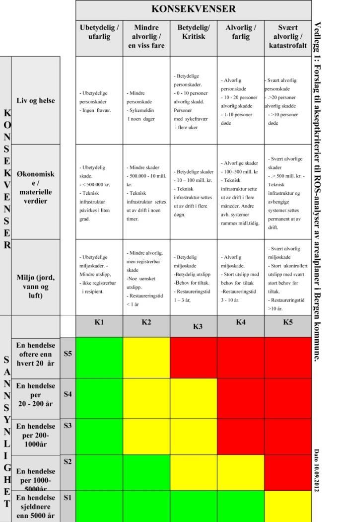 Miljø (jord, vann og luft) Grad av betydning av konsekvensen vurderes og klassifiseres under et av følgende kategorier: K1 Ubetydelig/ufarlig K2 Mindre alvorlig /en viss fare K3