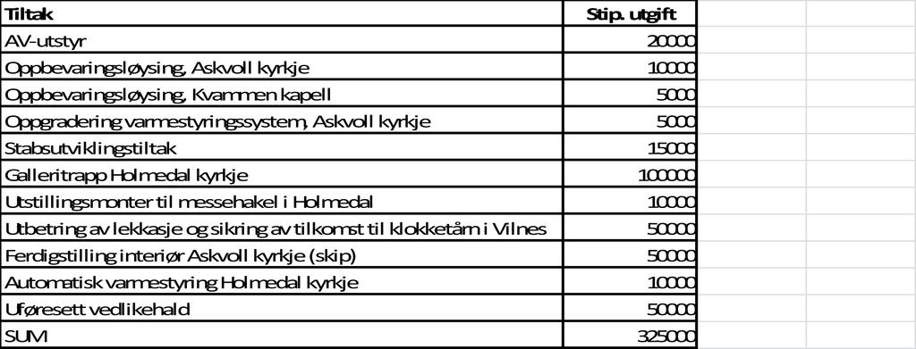 framtidig inntektsbortfall samt gjere gravplassforvaltinga meir komplisert. Samla budsjettert utgift for 2016 er kr 2.633.700,- som er kr 86.300,- lågare enn talet i økonomiplanvedtaket.