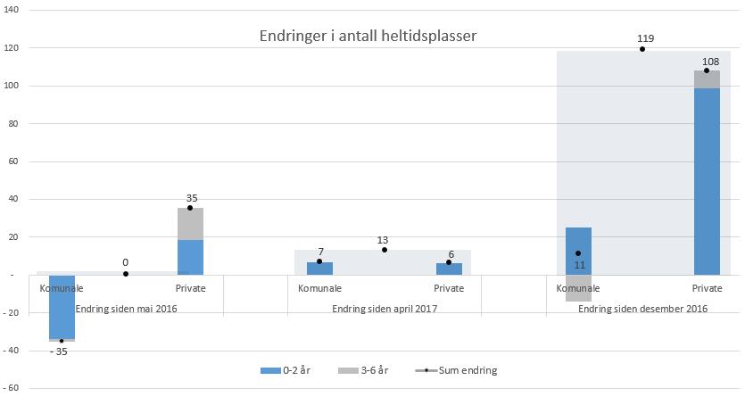 01 Barnehage Programområdet viser per mai et merforbruk på 0,1 millioner kroner i forhold til periodisert budsjett. Det sentrale ansvaret har et merforbruk på nærmere 0,6 millioner kroner per mai.