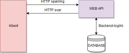 4. Robust 4.1 Maksimere kompatibilitet med alle slags nettlesere, både nåværende og fremtidige All html kode inneholder de riktige start og avslutnings tagger.