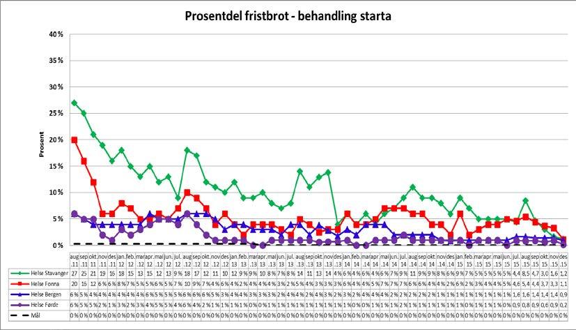 Samla utvikling i tal og prosentdel fristbrot for Helse Vest Fristbrot For ventande ved Der helsehjelpa ha starta i Nye fristbrot periodeslutt perioden (med frist i perioden) Tid Pasientar Pst