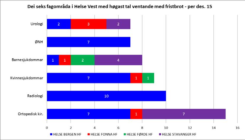 Fagområde med høgast tal ventande med fristbrot I Helse Vest er det og fokus på å redusere talet på langtidsventande.