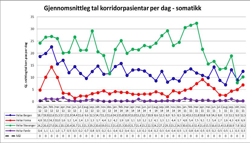 skulle sjå på korleis ein kunne sikre lik og einskapleg registreringspraksis i helseføretaka, samt redusere bruken av korridorplassar, er under arbeid i helseføretaka.