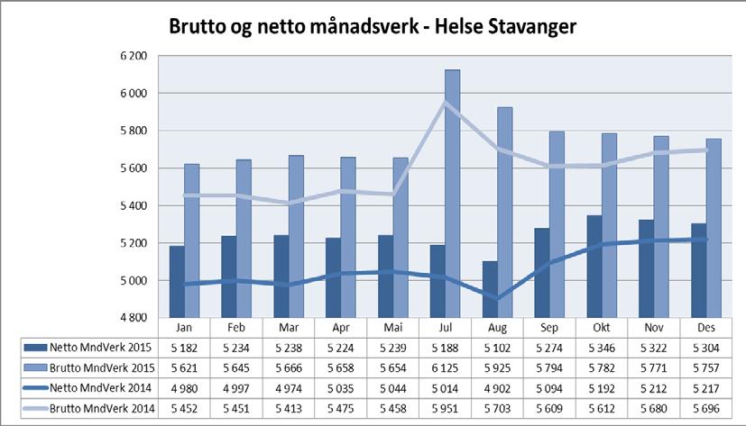 Helse Stavanger Sjukefråvær 59,05 % av einingane i Helse Stavanger HF hadde eit totalt sjukefråvær under 5,5 % for desember 2015.