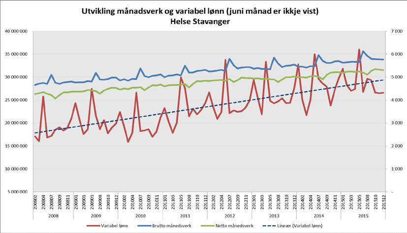 Bruk av variabel lønn Helse Stavanger per desember 2015. Tabellen viser akkumulert.