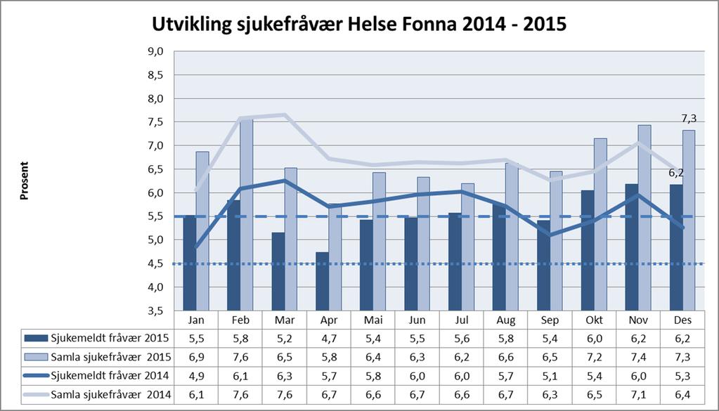 Helse Fonna Sjukefråvær 57,63 % av einingane i Helse Fonna HF hadde eit totalt sjukefråvær under 5,5 % for desember 2015.