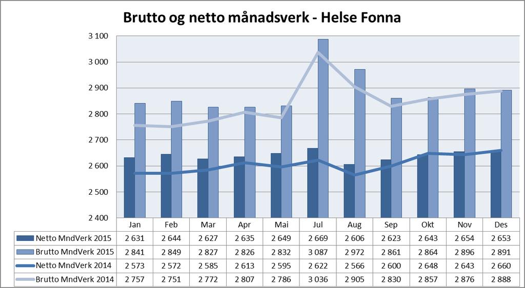 Helse Fonna har 0,9 % høgare samla sjukefråvær samanlikna med same månad 2014.