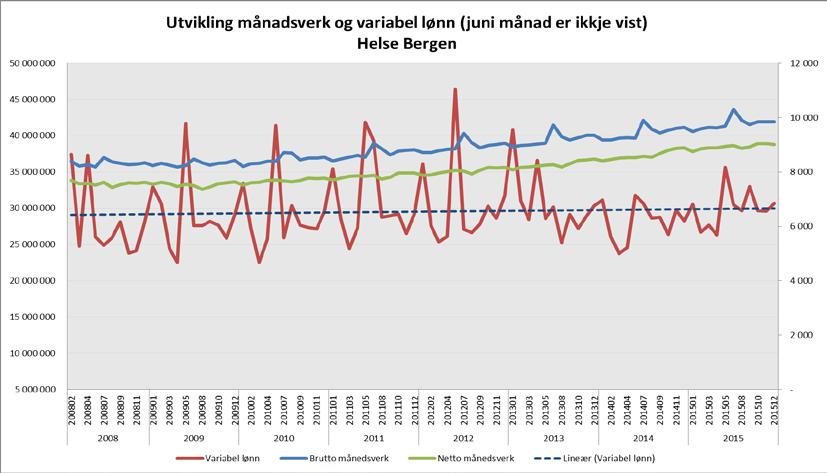 Bruk av variabel lønn Helse Bergen per desember 2015. Tabellen viser akkumulert.