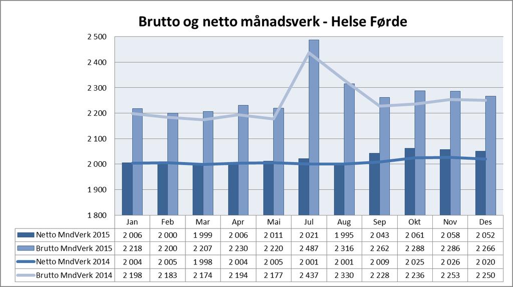 Helse Førde Sjukefråvær 68,49 % av einingane i Helse Førde HF hadde eit totalt sjukefråvær under 5,5 % for desember 2015.