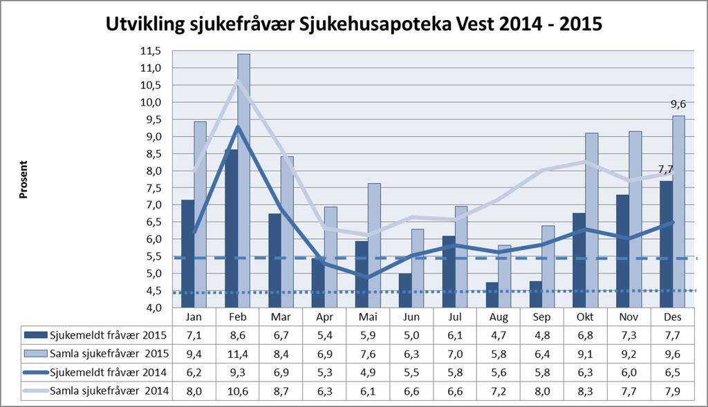 Sjukehusapoteka Vest Sjukefråvær 44,00 % av einingane i Sjukehusapoteka Vest HF hadde eit totalt sjukefråvær under 5,5