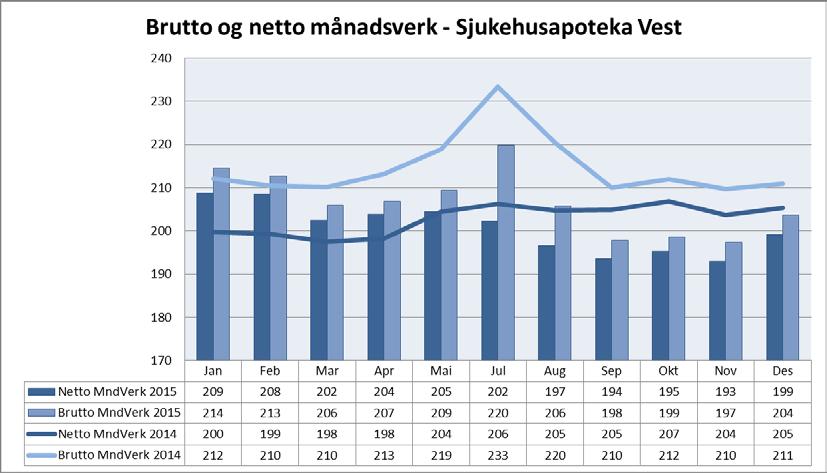 Frå å ha ein god utvikling i sjukefråværet opplever Sjukehusapoteka Vest ein oppgang frå november til desember 2015 med