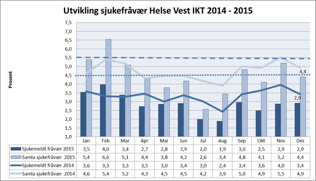 Helse Vest IKT Sjukefråvær 71,88 % av einingane i Helse Vest IKT AS hadde eit totalt sjukefråvær under 5,5 % for desember 2015.