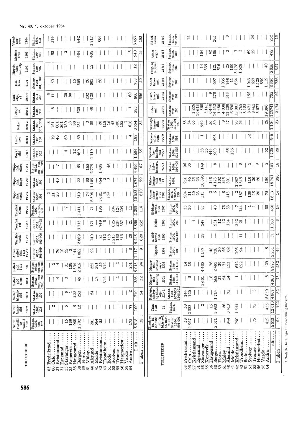 U" OQ o- TOLLSTEDER TOLLSTEDER Satet storsid og varsd 80 Satet 802 Satet 803 Stat.nr.~-St ~-St 0302 at.nr. a.nr. Bank og br. b. industritran og b.tr avf. tr. m.v. Tran i at 2 Satet sid e:ers 804 Satet sid 8 Annen satet fisk 9x Raff.