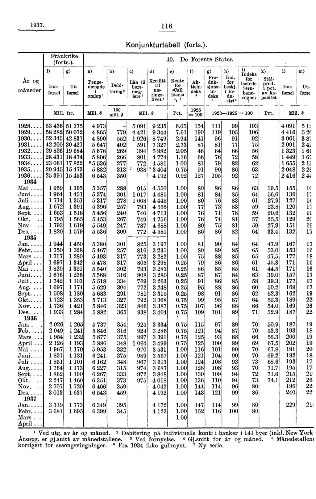 97. 6 AT og måneder Frankrike (forts.). 0 g) a) Kreditt til nmringslivet Innforsel Utforsel Pengemengde i omløp b) Debi - tering Konjunkturtabell (forts.). e) Lin til bors- meg- 'ere d) e) 40.