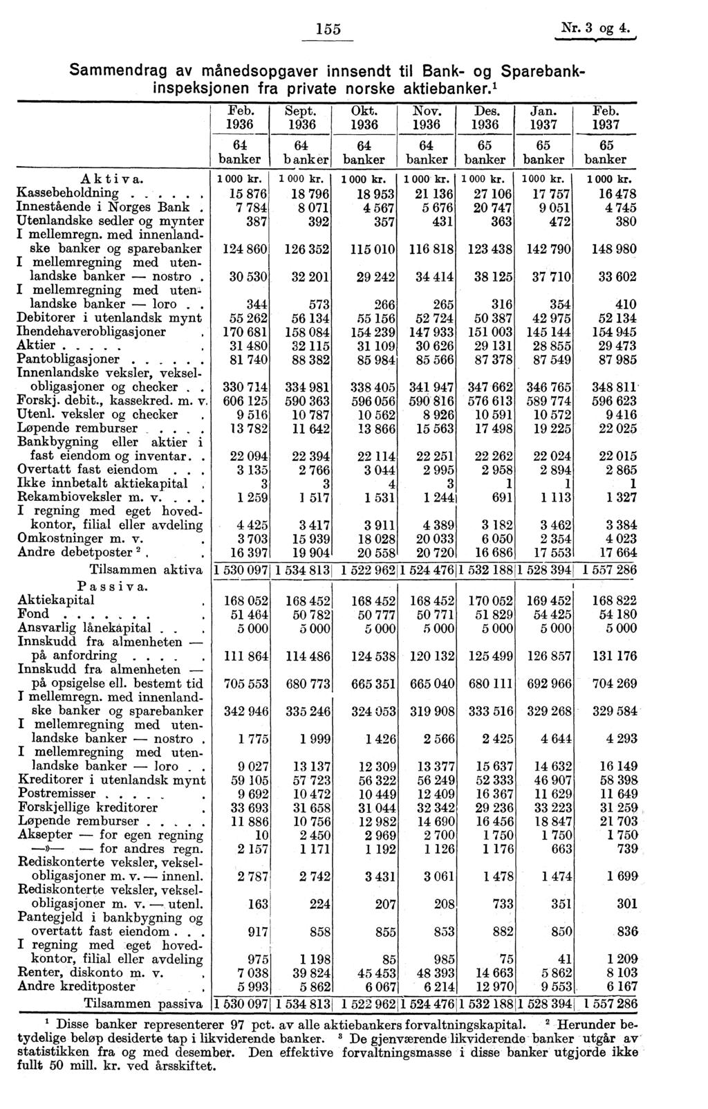 55 Nr. og 4. Sammendrag av månedsopgaver innsendt til Bank- og Sparebankinspeksjonen fra private norske aktiebanker. Innestående i Norges Bank. Utenlandske sedler og mynter I mellemregn.