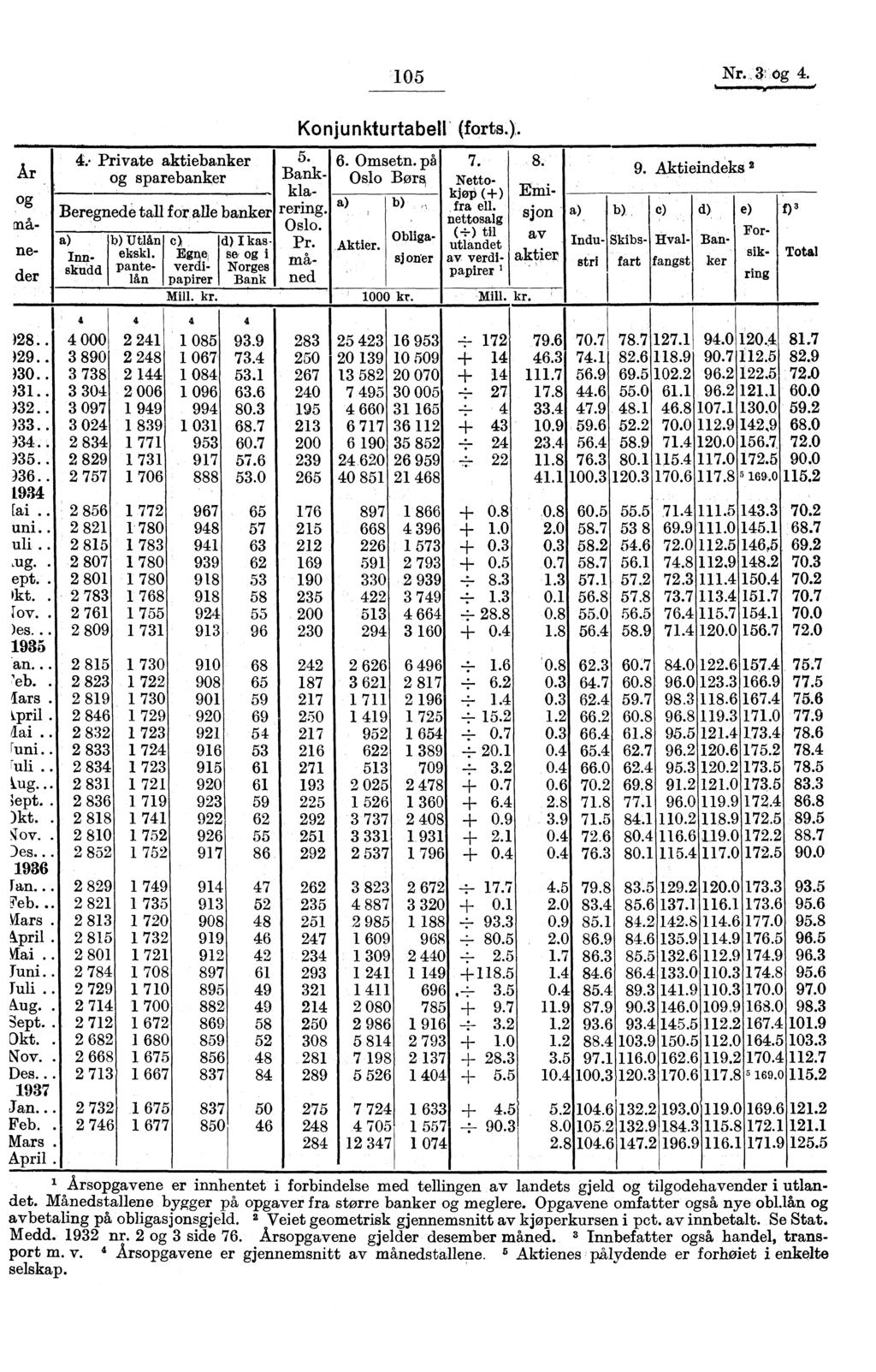 05 Nr..:,'.og 4. År og nåne - der 4.. Private aktiebanker 5. og sparebanker Bank- ---- kla- a) Innskudd b) Utlån ekskl. pantelån.e.,ia _ '-'4', 6. Omsetn. på Oslō vs.() R...,Ors a) b), 7.