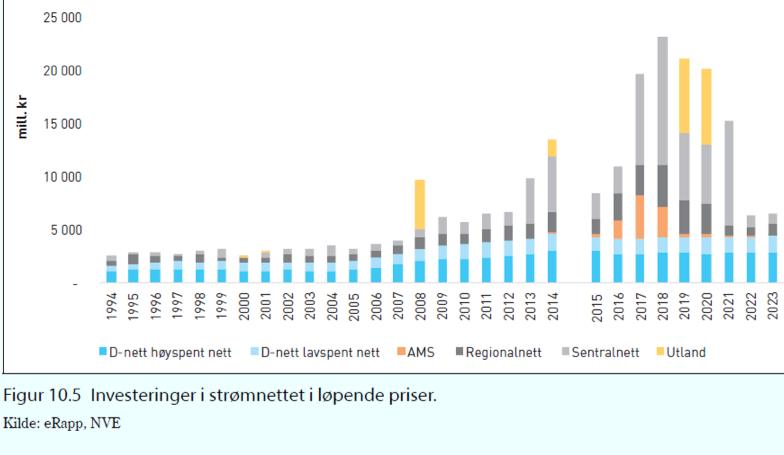 Investeringer i vannkraft vil skape betydelige arbeidsplasser i prosjekterings- og anleggsfasen. Det vil også gi lokale og regionale ringvirkninger utover leverandørkjeden til norske kraftprodusenter.