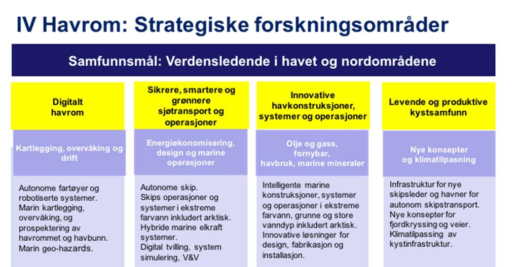 Tittel: IV Forskningsstrategi havrom Side: 10 av 14 4 Strategiske forskningsområder For å oppfylle samfunnsmål for havrommet: Verdensledende i havet og nordområdene er følgende strategiske