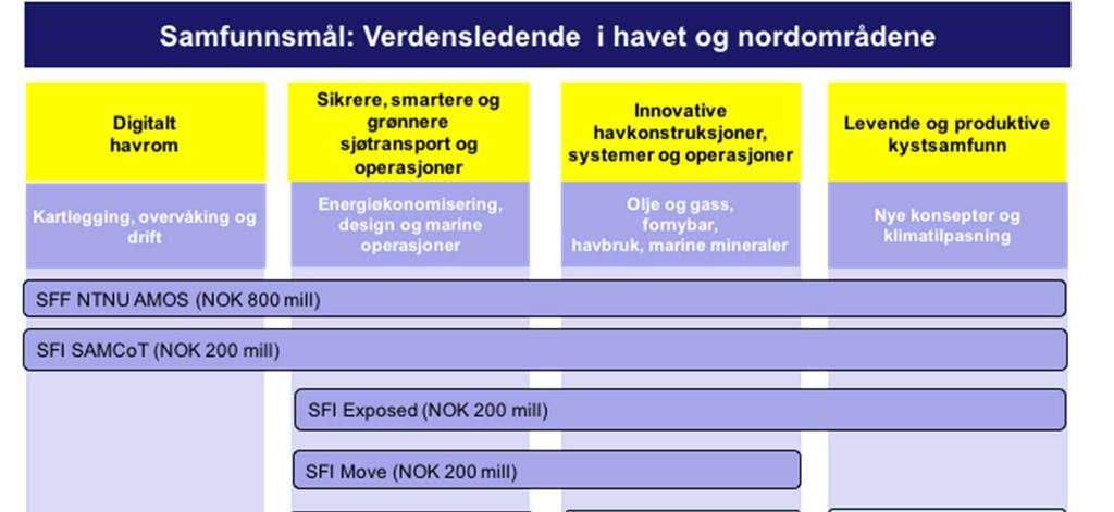 Tittel: IV Forskningsstrategi havrom Side: 11 av 14 Figur 7. Store pågående SFF og SFI satsninger med relevans for Havrom.