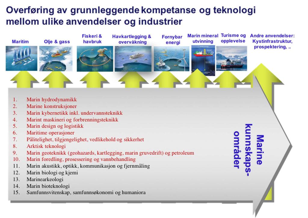 Tittel: IV Forskningsstrategi havrom Side: 7 av 14 Programmene gjennomføres i tett samarbeid med nasjonale og internasjonale partnere.