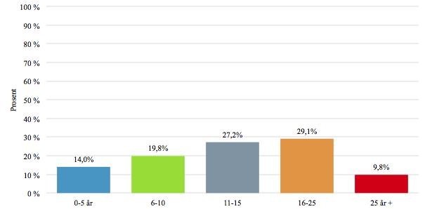 Prosent Ja 70,2% Nei 29,8% N 594 2.