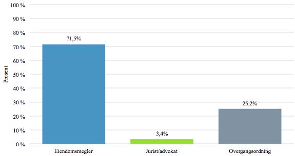 3. Utdannelse?