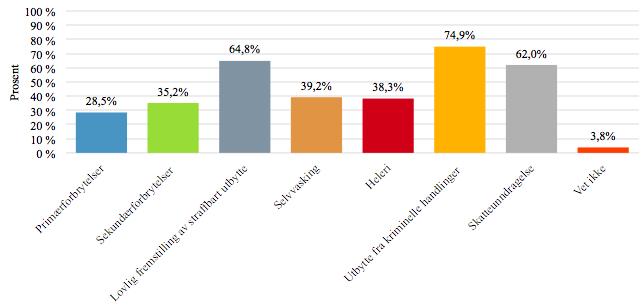 11. Hvilke av følgende alternativer mener du er hvitvasking?