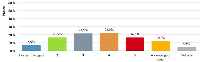 12. Hvor egnet mener du at kjøp og salg av fast eiendom er til å skjule utbytte fra kriminelle handlinger?