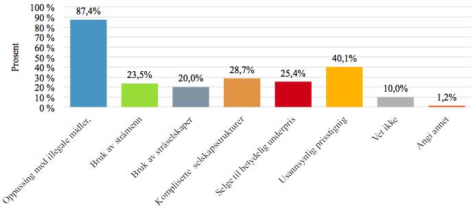 13. Hvilke følgende metoder mener du er de 3 mest hyppig brukte metodene av SELGER for å vaske penger i eiendomsbransjen?