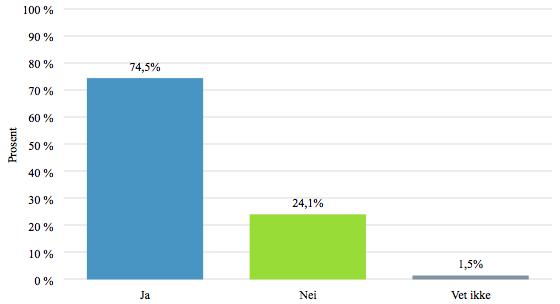 20. Er hvitvasking et tema på deres internmøter? Prosent Ja 74,5% Nei 24,1% Vet ikke 1,5% N 411 21.