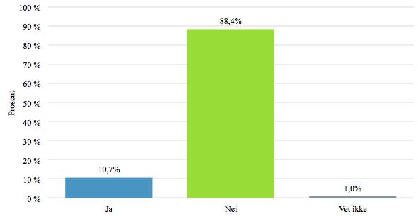 27. Har du noen gang vært i tvil om du skal rapportere et mistenkelig forhold, og endt opp med å ikke rapportere?