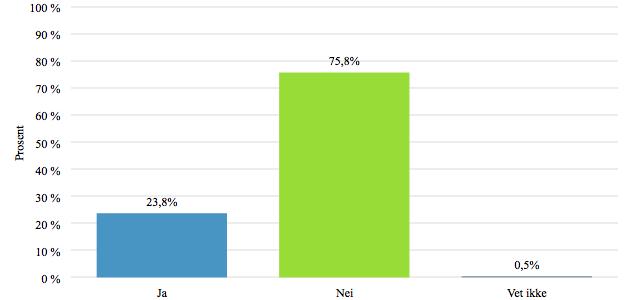 29. Har du rapportert om forhold som har indikert hvitvasking eller