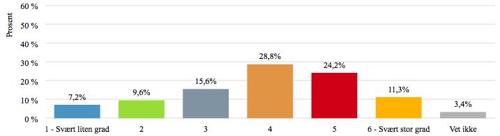 37. I hvilken grad mener du at tillitsforhold til din kunde påvirker din risikovurdering av kundeforholdet?