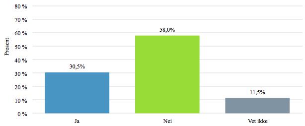 417 38. Synes du terskelen for når rapporteringsplikten inntrer etter hvitvaskingsloven er uklar?