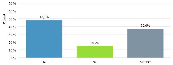 41. Har du noen gang rasjonalisert en avgjørelse om å ikke rapportere som følge av tillitsforhold med kunde?