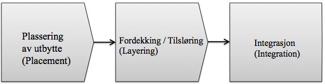 Preliminary Thesis GRA 19003 26.01.2016 Gjennom årene er det forsøkt å definere hvitvasking som fenomen gjennom bruk av modeller satt i system. Den hyppigst brukte modellen er en trefasemodell.