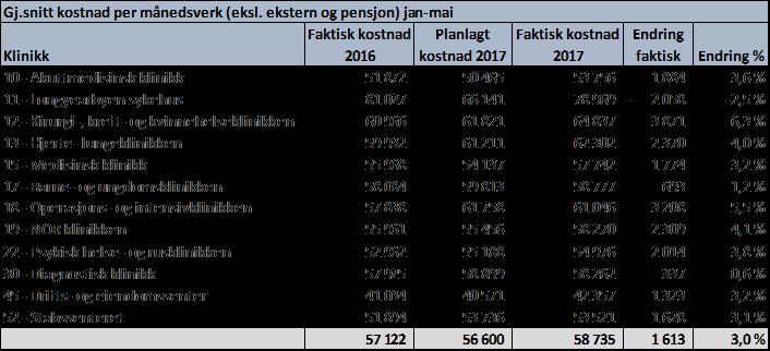 Sak 60/2017 - vedlegg 2 Side 3 av 7 Lønn inkl. innleie (inkludert innleie, eksl.