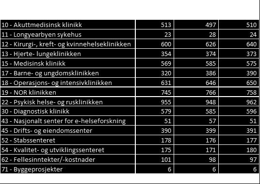 Dette har direkte sammenheng med for lav budsjettering av tillegg, samt planlagt reduksjon i variabel lønn og innleie.