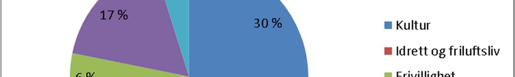 Andel av midler til kultur, frivillighet og folkehelse, regnskapstall, Akershus fylkeskommune 2013 Kilde: Akershus fylkeskommunes årsrapport 2013 Når statlige midler tas med endres profilen over