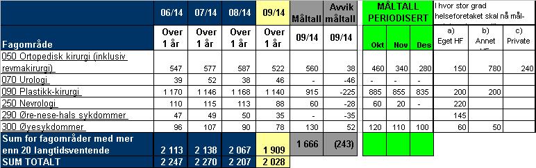 Oslo universitetssykehus HF styresak 60/2014 Side 6 av 11 For å nå målsettingen om reduksjon av langtidsventende ble det fastsatt periodiserte måltall per fagområde (se tabell) med tiltaksplaner.