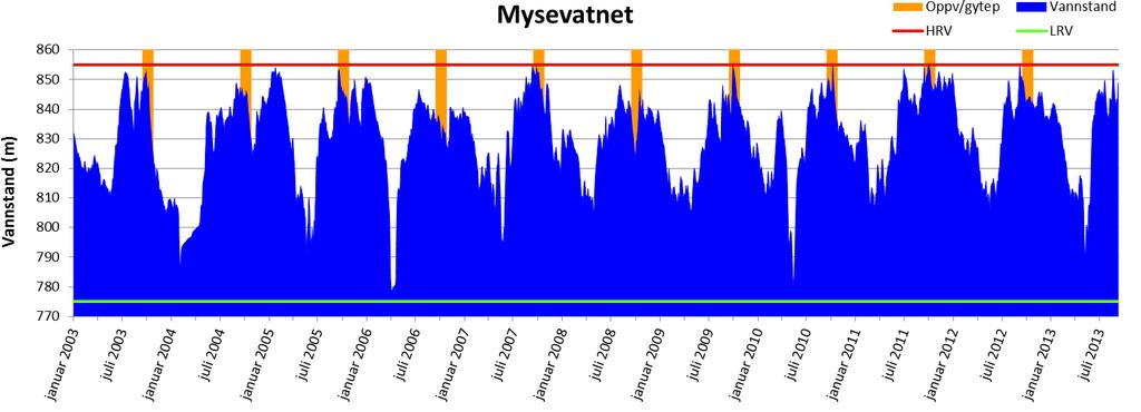 Figur 33. Vannstand i Mysevatnet i perioden 1. januar 2003 til 8. september 2013. Forventet oppvandrings- og gyteperiode for ørret fra 20. september til 25. oktober er markert med gult.