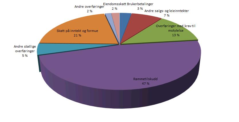 Figur 2 - Fordeling av samlede driftsinntekter 1.