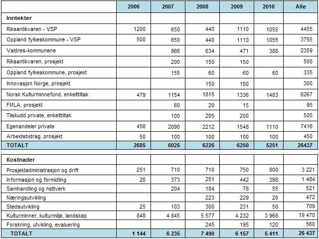 Valdres har siden 2005 hatt egen forvaltning av BU-midler. Disse forvaltes i øvrige fylker av Innovasjon Norge. Referansegruppe for VSP Valdres har vært Kulturutvalget i VNK.