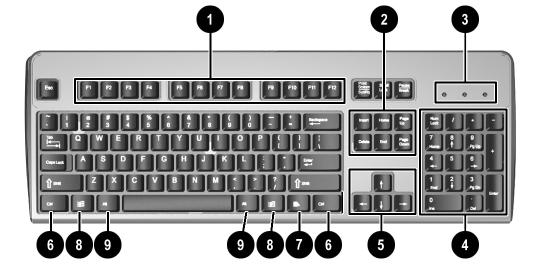 Produktfunksjoner Tastaturer Tastaturtilgjengelig varierer med region. Standard tastaturkomponenter 1 Funksjonstaster Utfører spesielle funksjoner, avhengig av hvilken programvare som brukes.