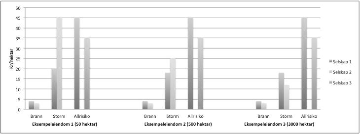 Premiene på eiendommene varierer også mye mellom hvilken forsikringsdekning man velger, samt hvilket selskap (se figur 8).