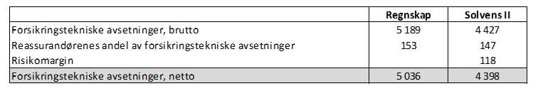 D. Verdsetting for solvensformål Under solvens II kreves det at eiendeler og forpliktelser verdsettes til markedsverdi.