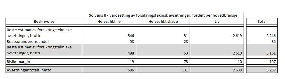 Tabell 5: Forsikringstekniske avsetninger i Frende Livsforsikring.