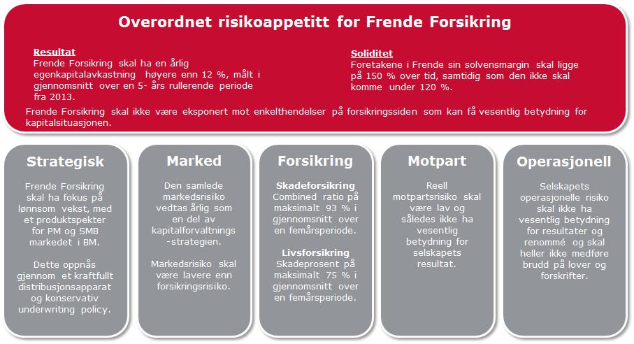 Figur 3: Figuren viser Frende Forsikring sin overordnede risikoappetitt. Risikoappetitten brytes ned til risikorammer som angir mulig eksponering mot de ulike risikotypene.