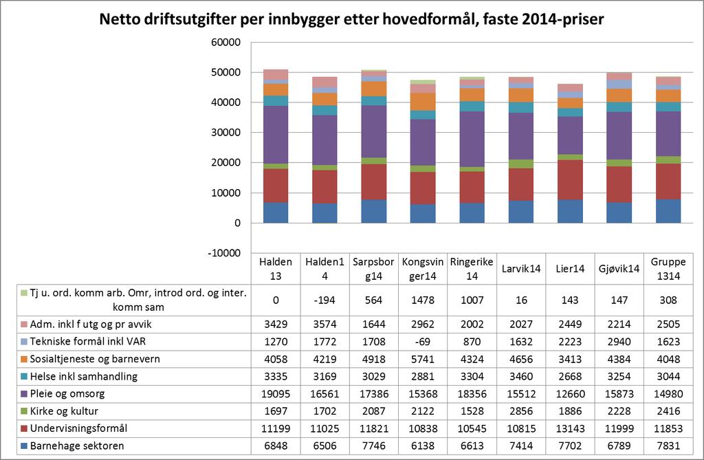 Samlede netto utgifter: